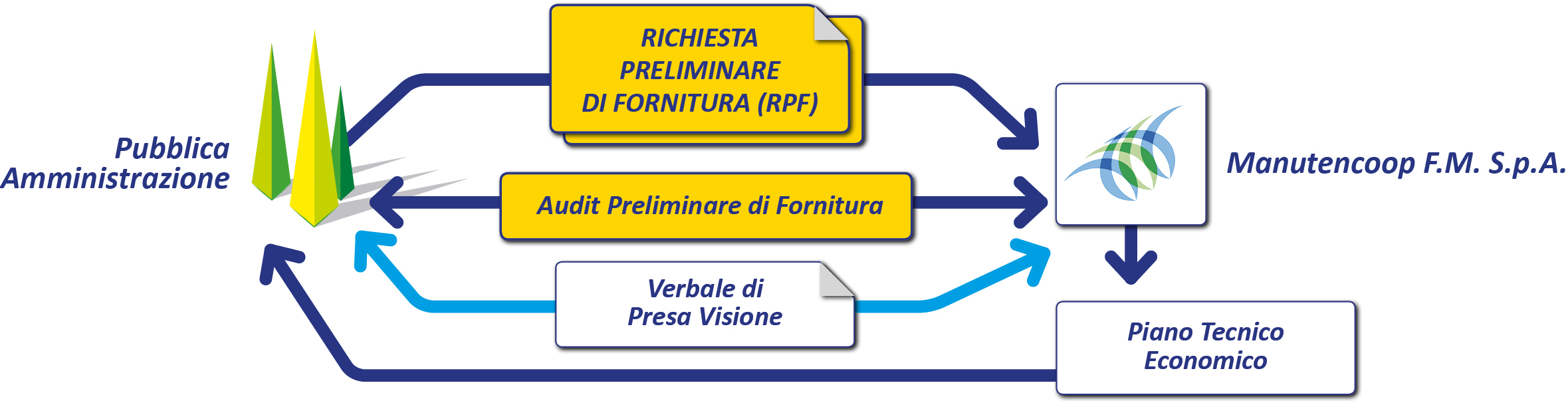 Processo della Convenzione - Fase 2