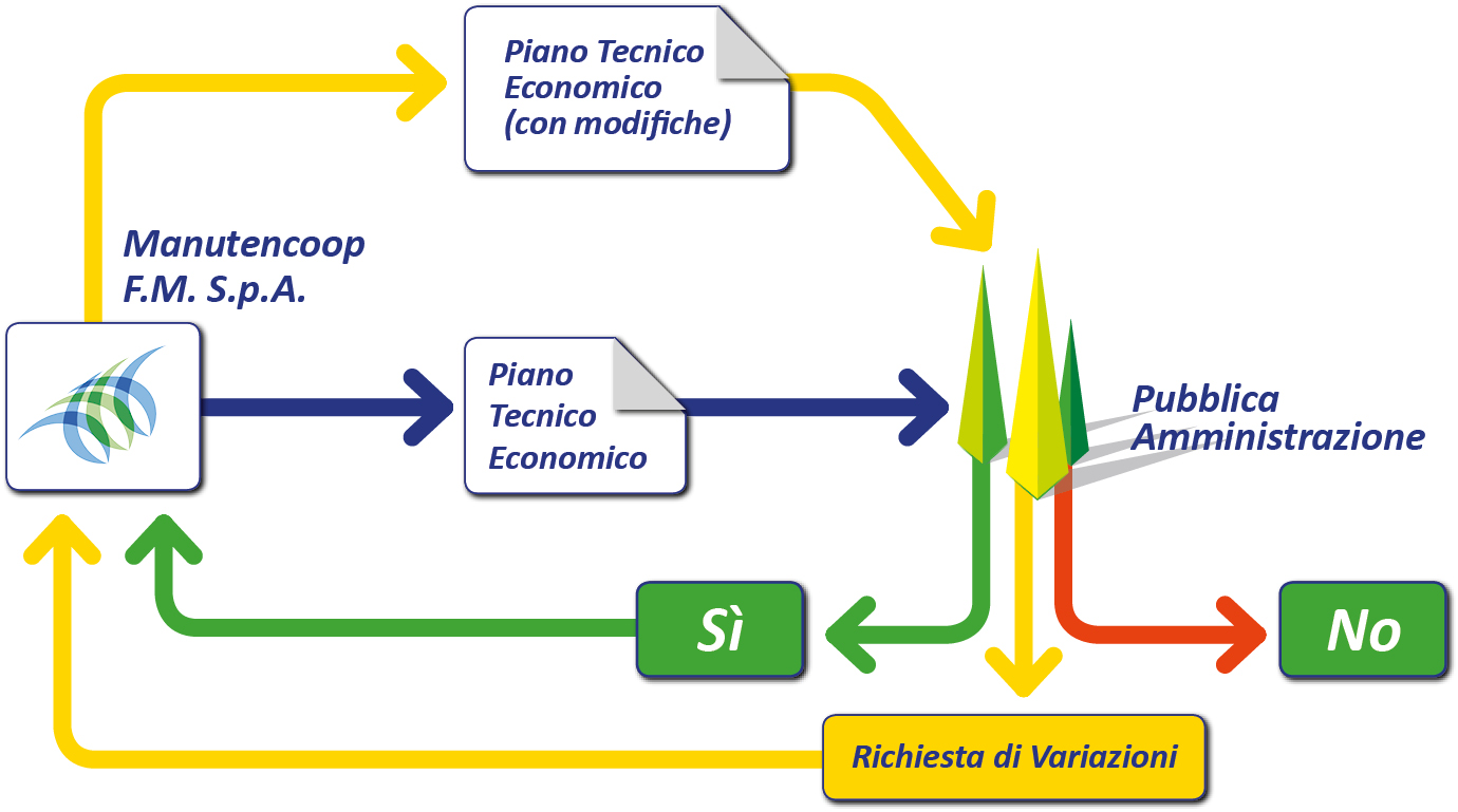 Processo della Convenzione - Fase 3