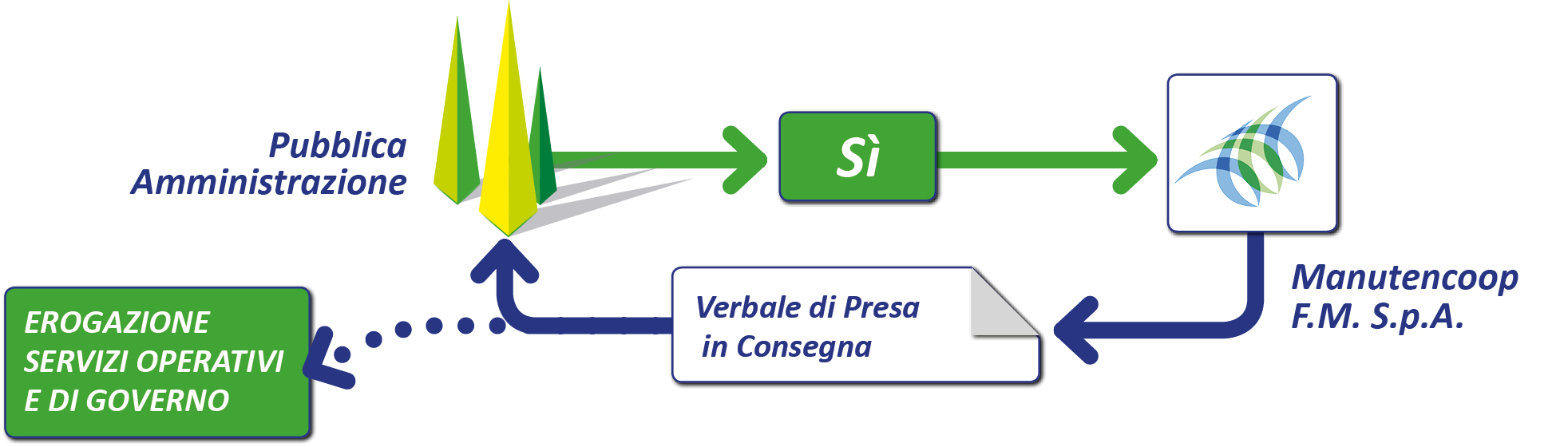 Processo della Convenzione - Fase 4