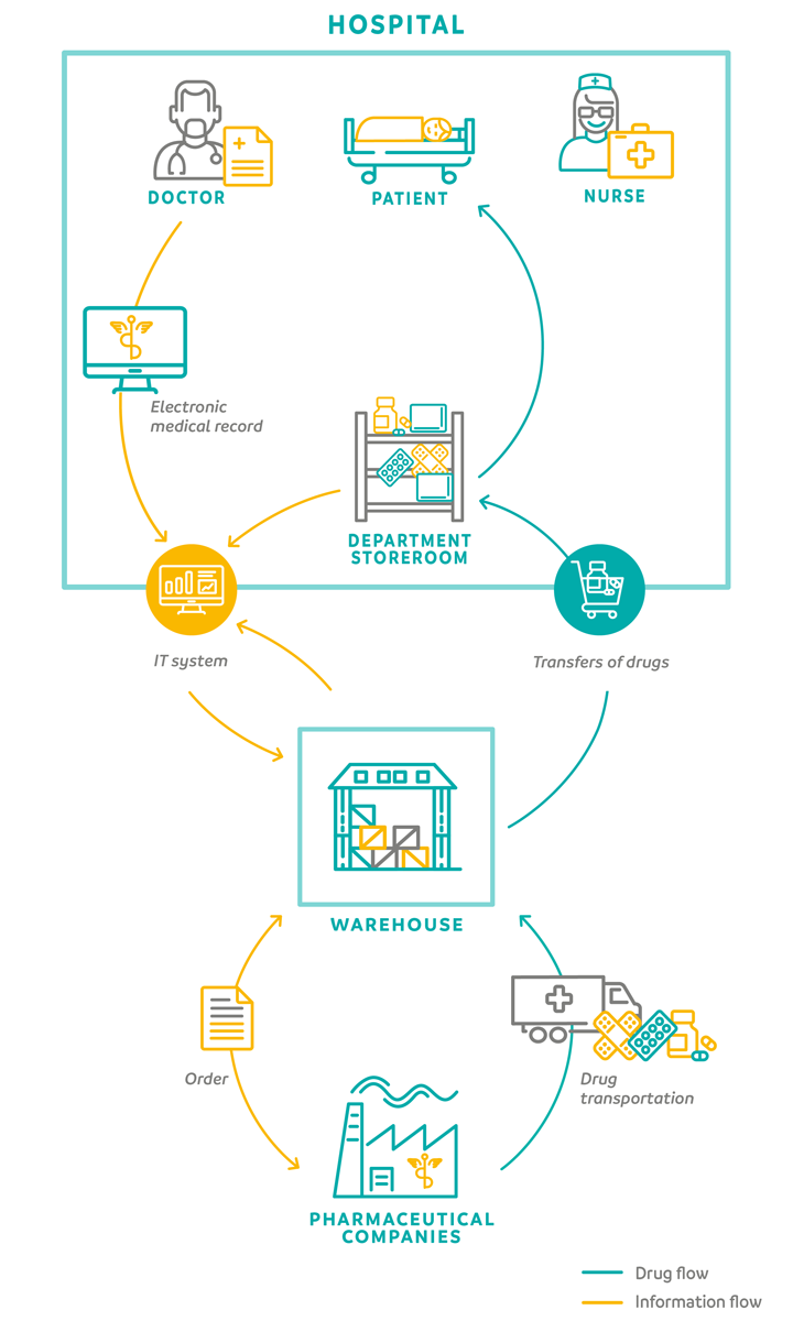 Rekeep proposal for Healthcare logistics