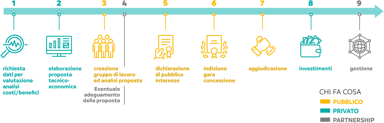 Per il settore pubblico