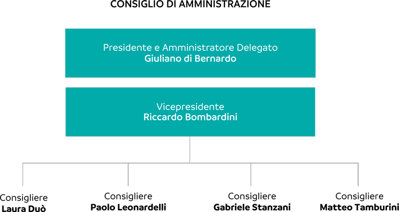 Consiglio di amministrazione