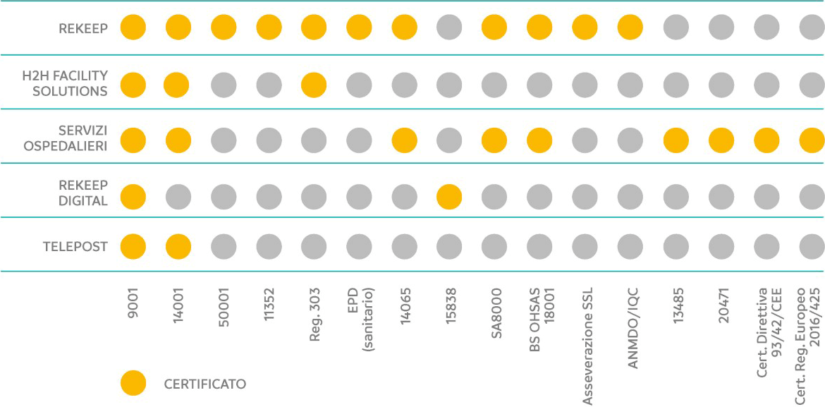 Certificazioni