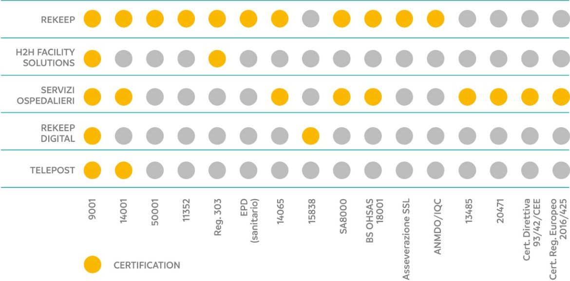 Certifications