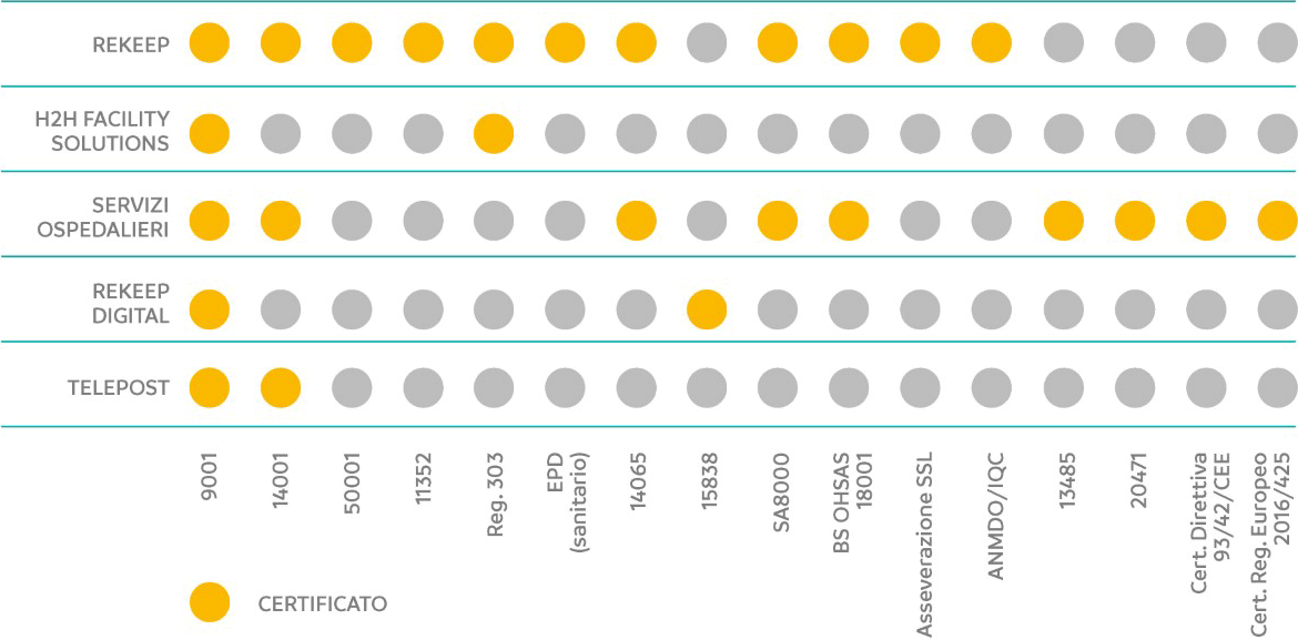 Certificazioni