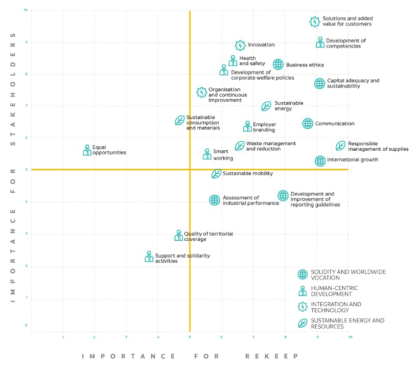 Rekeep’s materiality matrix