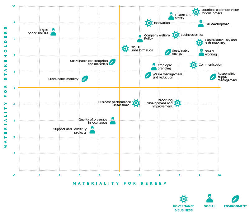 Rekeep’s materiality matrix