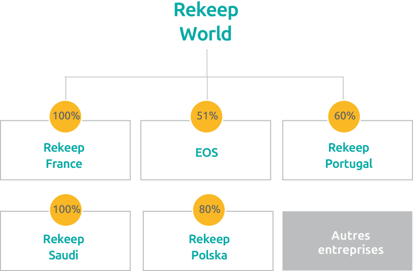 Organigramma Rekeep World