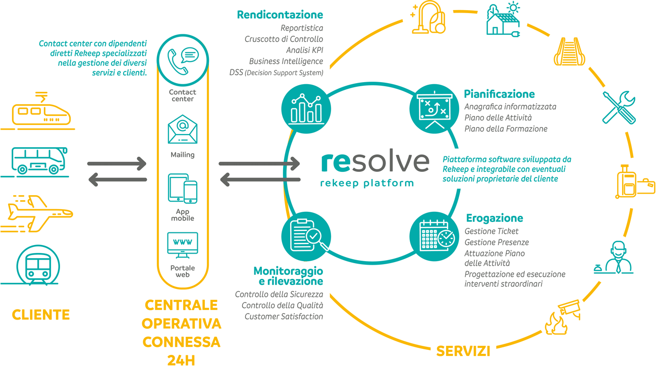 Sistema informativo - Rekeep per i trasporti