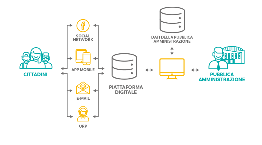 Urban Facility Management - Digital platform