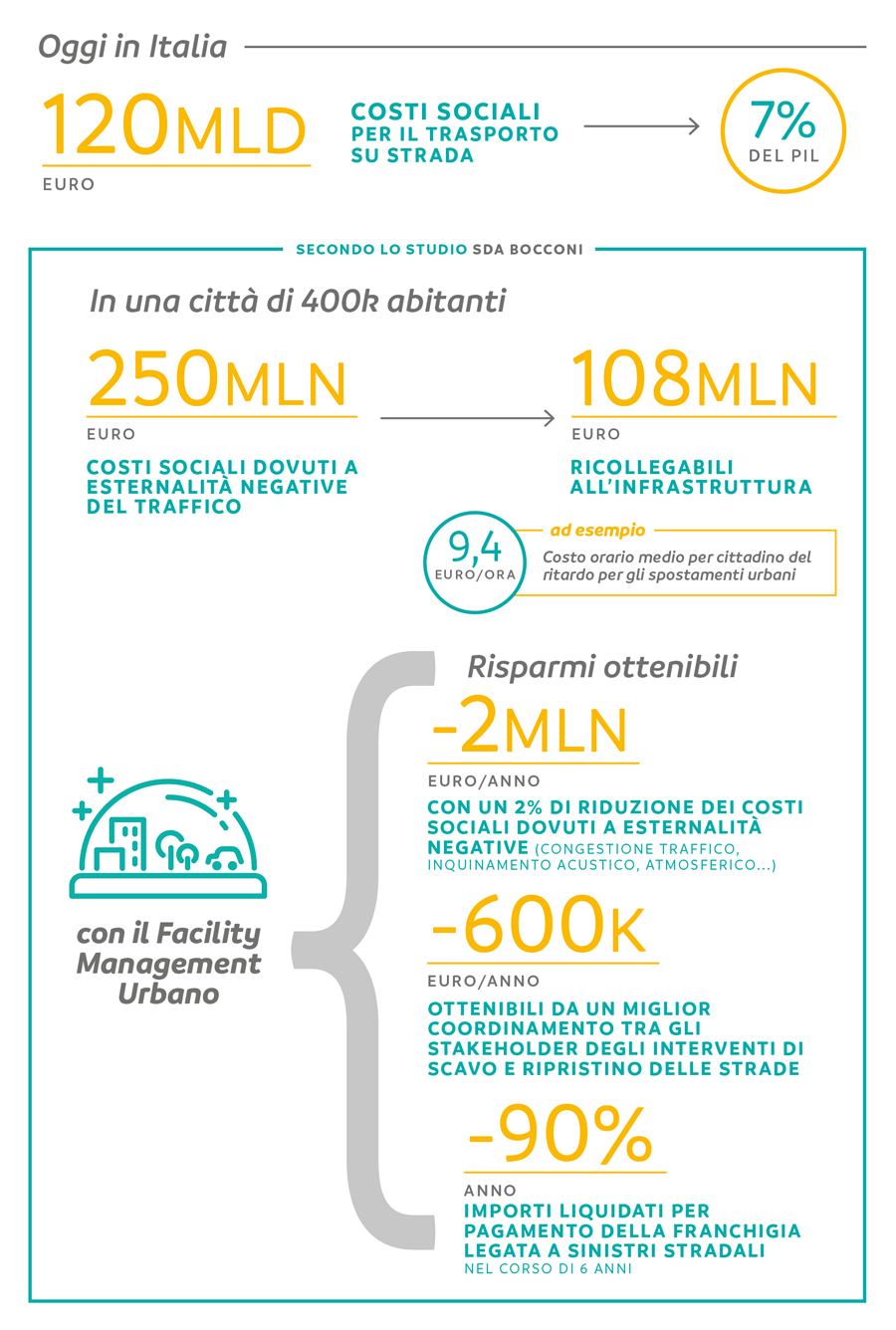 Il Facility Management Urbano per una miglior gestione della città