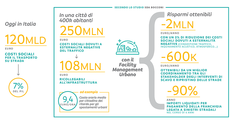 Il Facility Management Urbano per una miglior gestione della città